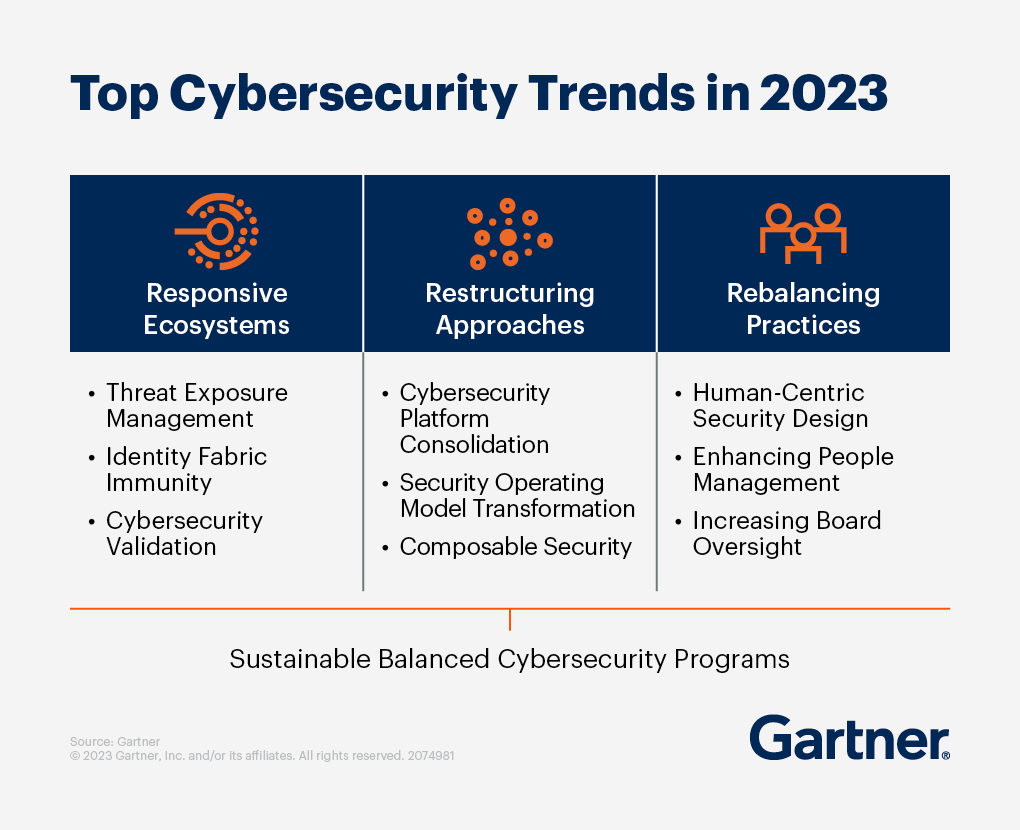 Security and risk management leaders: How do you limit your organization's risk in 2023 and beyond? Use our Top Cybersecurity Trends for 2023 to impact your enterprise's strategies: gtnr.it/469sfCA #GartnerIT