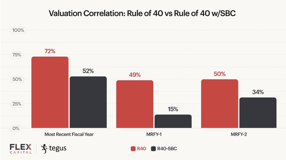 JiffyLu's tweet image. We recently stumbled upon a confounding nugget of research: Public investors generally do not factor Stock Based Comp (“SBC”) into valuation.

We arrived at that conclusion by comparing the correlation of valuations between Rule of 40 inclusive and exclusive of SBC. (1/5)