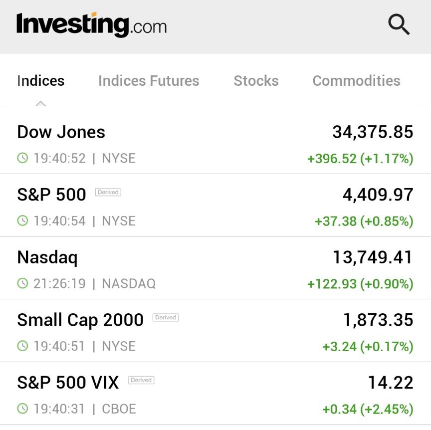 ⚠️BREAKING:

*S&P 500 SURGES TO 14-MONTH HIGH AS TRADERS BET FED RATES NEAR PEAK 

investing.com/news/economy/f…

$DIA $SPY $QQQ $IWM $VIX 🇺🇸🇺🇸