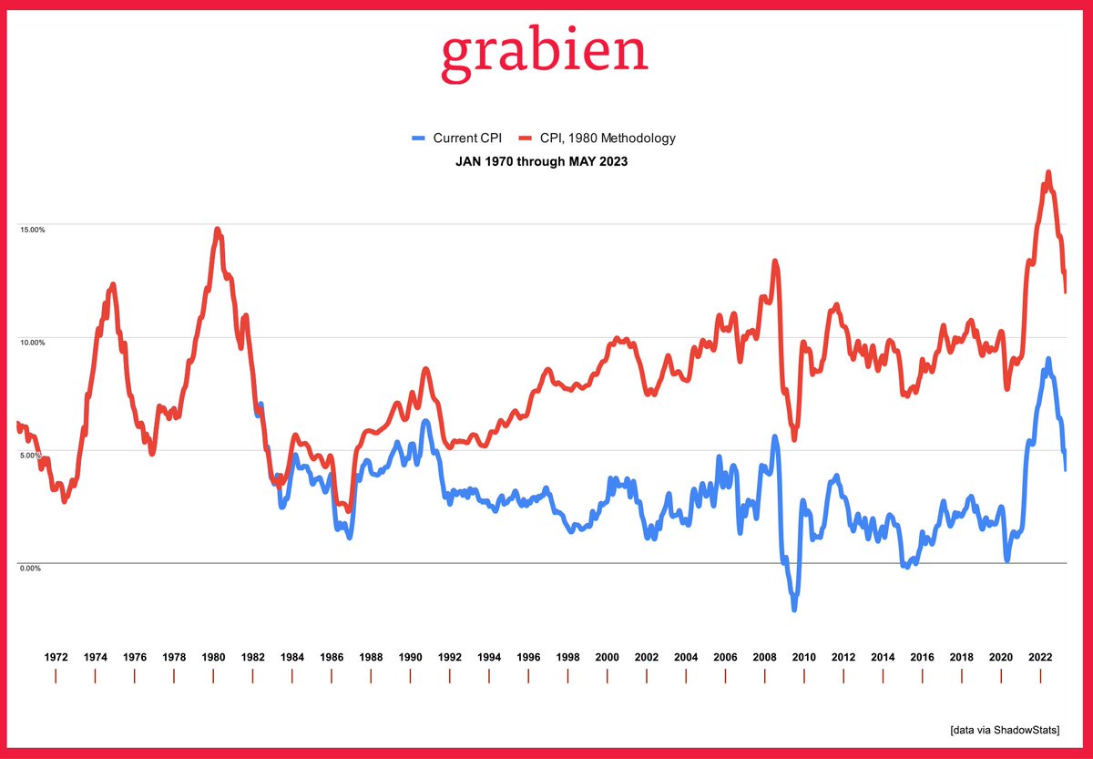 NEW! Using the same inflation yardstick used during Carter's stagflation crisis, this chart demonstrates that Biden's inflation crisis eclipses Carter's. 

The reason the CPI feels like it's understating the skyrocketing cost of living is because it is.