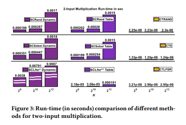 ACMDL's tweet photo. Read "Bit-Stream Processing with No Bit-Stream: Efficient Software Simulation of Stochastic Vision Machines," by Sercan Aygun, M. Hassan Najafi, @mohjenimani , Ece Olcay Gunes, a Best Paper 1st Place from GLSVLSI '23: Great Lakes Symposium on VLSI 2023 https://t.co/4teyqOckom https://t.co/9gpPoqXtUd