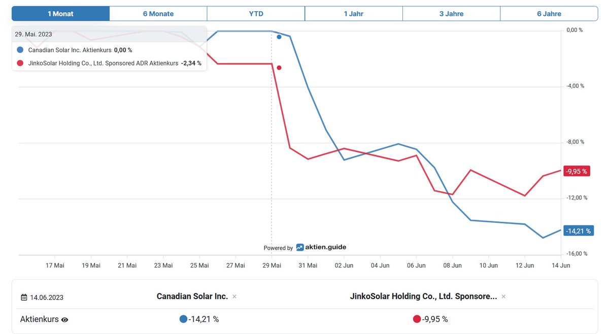 Teil der Wahrheit ist aber auch, dass Jinko die letzten Wochen besser läuft als Canadian Solar.