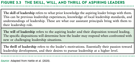CusackTim's tweet photo. A2
Adapting from the Visible Learning Research we found the best way to categorize the talents of aspiring school leaders is through understanding their skill, will, and thrill (p. 40)
#corwintalks #leaderready #edchat https://t.co/qifm8jUmDR