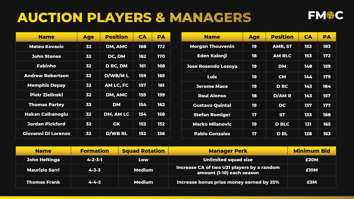 Here were the players &amp; managers on offer for the season 5 auction #FM23