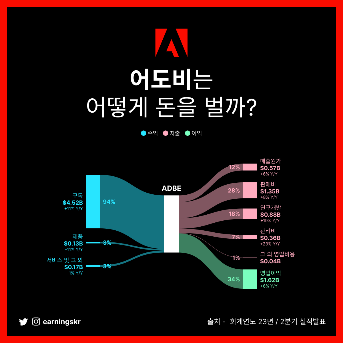 ♨️방금나온 어도비( $ADBE )의 실적발표 🪙 EPS $3.91 (예상 $3.79)👍상회 💵 매출 $4.82B (예상  $4.77B)👍상회 👀 전년동기비교 - 총매출 +10% 증가 - 구독매출 +11% 증가 - 영업이익 +6% 증가 - 영업마진 34%  🧵