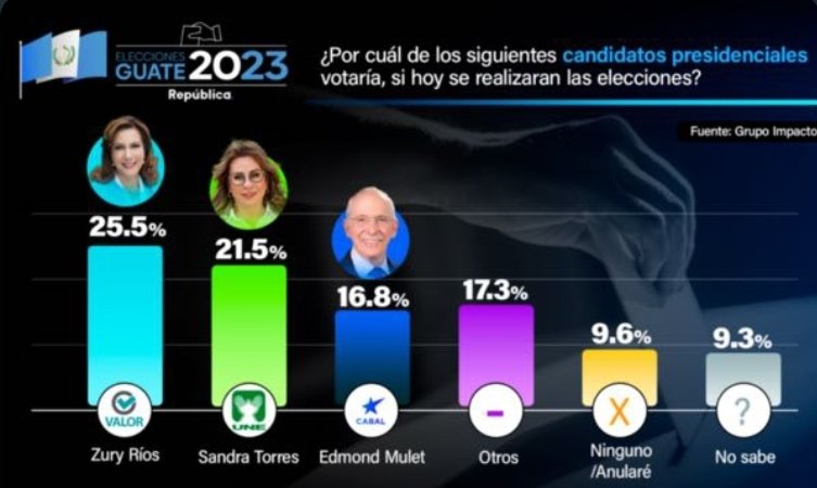 PibbyC's tweet photo. Sin lugar a dudas. Esta encuesta refleja la preferencia de los guatemaltecos y su deseo por un mejor país. ¡Coalición Valor-Unionista integrada por Zury Ríos y Héctor Cifuentes a la cabeza!
https://t.co/gw6cDYtMRB https://t.co/EfrQeYmMQw