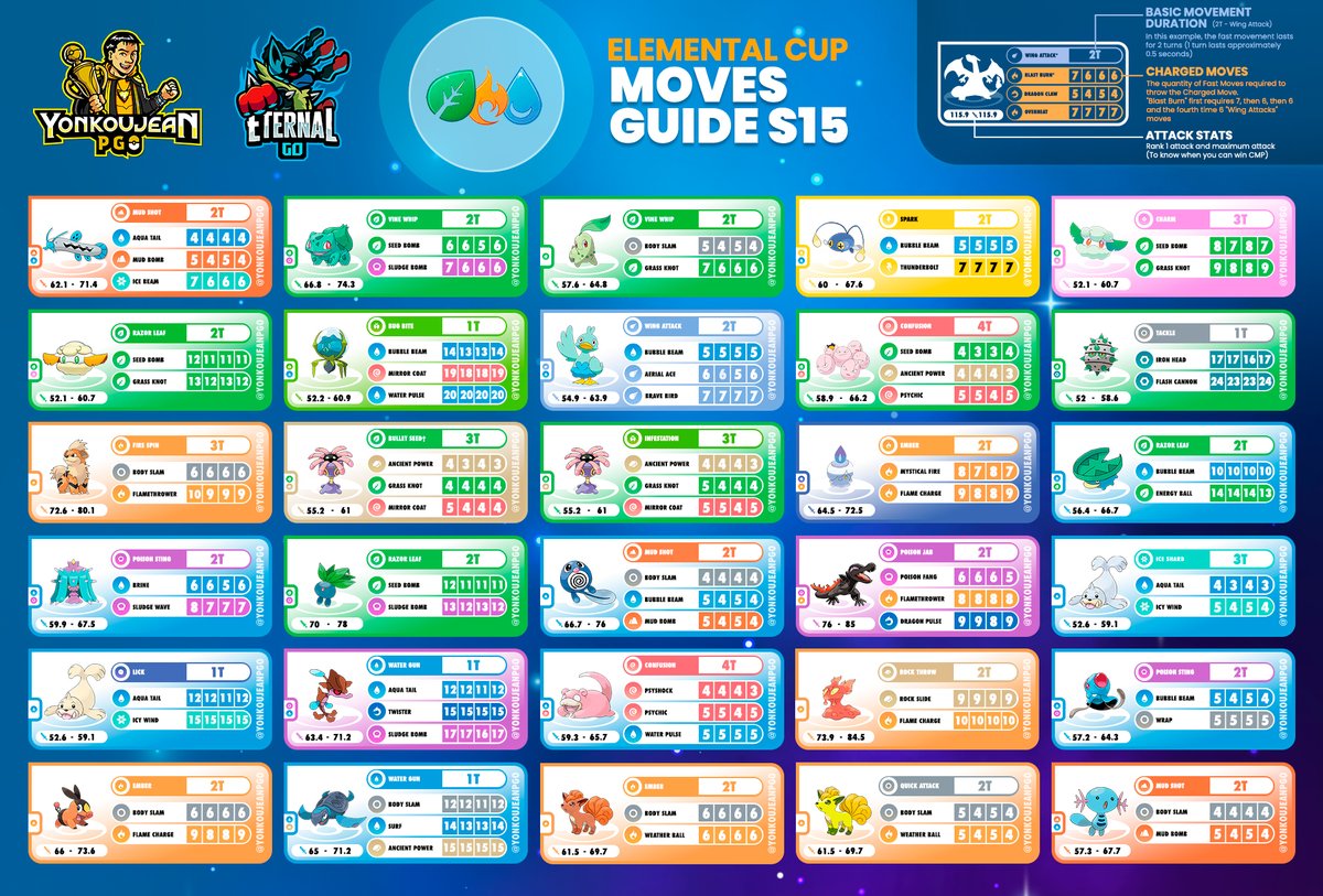 yonkoujean's tweet image. Element Cup: Little Edition - Moves Guide - Go Battle League Season 15    

Good luck in your battles!   

#elementcup #GOBattleLeague #GBL #PokemonGO #Pokemon