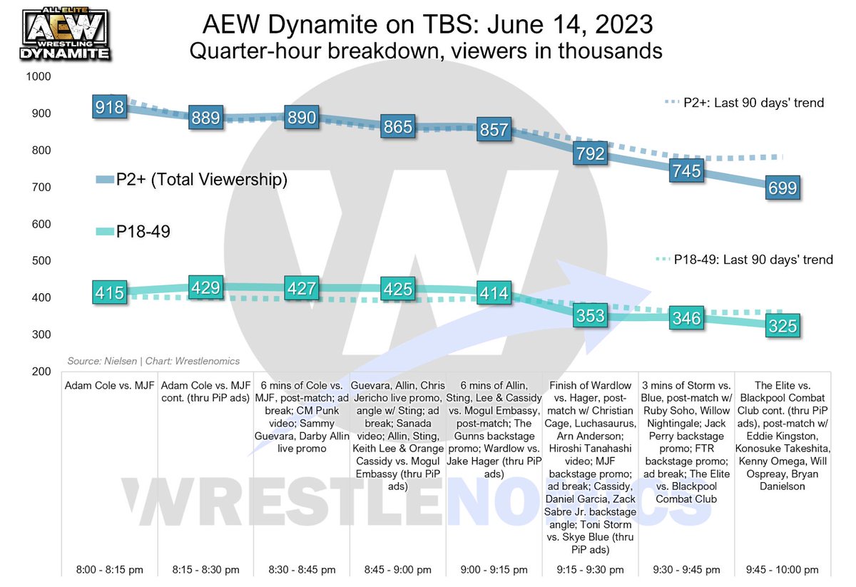 Bryan Danielson,
Kenny Omega,
Jon Moxley,
Young Bucks, 
Eddie Kingston,
Takeshita,
Hangman Adam Page
& Will Ospreay were all literally in ONE SEGMENT and still couldn't get over 700K😬