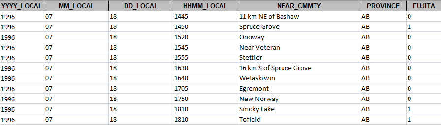 westernuNTP's tweet image. And for those wondering (we were!), 10 tornadoes in one day is not a record for Alberta. In the modern database (1980-present), there is one day with more.  

On July 18, 1996, there were 11 tornadoes, rated F0 to F1, from the Edmonton area to points southeast. #ABwx