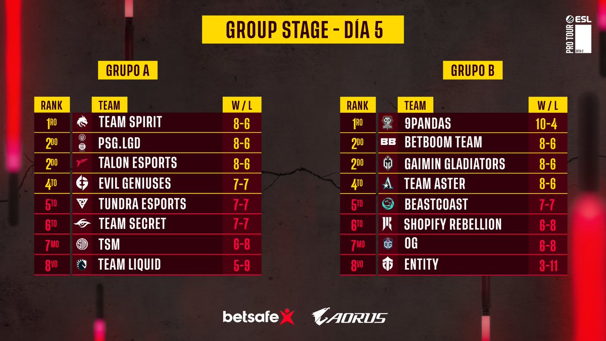 Recuerden que ya es oficial 😍, <a href="/VamosEG/">VamosEG</a> está entre los mejores 8 del torneo y ahora solo queda conocer a los cuatro que pasan a playoffs, el formato que enfrentarán los genios malvados ahora es distinto: Bo3 todos contra todos 🔥.

Mañana arrancamos 4:00 a.m. 🇵🇪