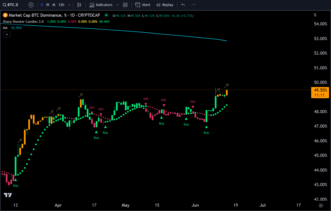 MarketSniperPro on Twitter "Somebody lit the Bitcoin dominance daily candles on 🔥, again. BTC