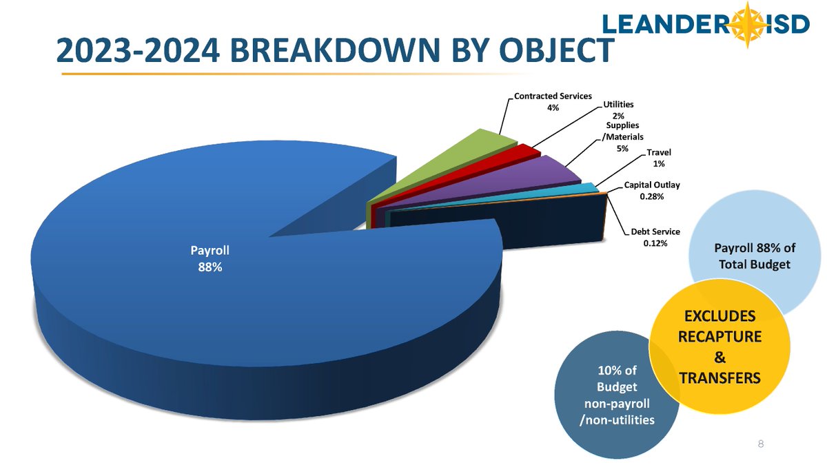 Tonight the #LISDBoard is considering adopting the 23-24 budget. Details include:
- 85% of our revenue comes from local property taxes 
- 12% is going to the state to pay recapture 
- 57% of the budget is dedicated to instruction
Presentation --> bit.ly/2324fund