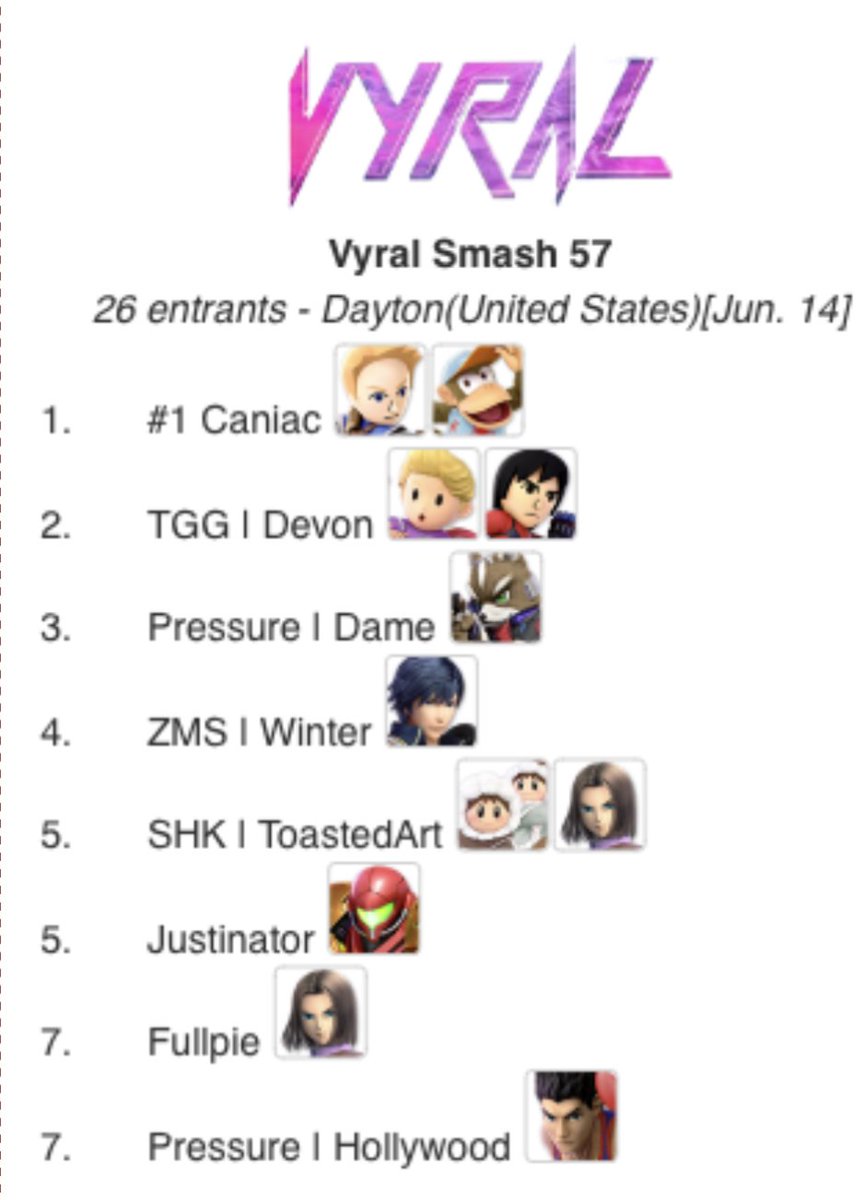 BDaarken's tweet image. Congratulations to the top 8 of Vyral Smash 57!

@ScrubbedOut
@squigglesSSB 
@DaMiGames69 
@_ZMS_Winter 
@ToastedArt1 
Justinnator
@FullPie 
@Hollywoodssbu