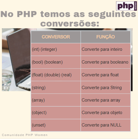 PHPWomenBR's tweet image. Mesmo o PHP tendo uma conversão automática de tipos, também é possível fazer a conversão manual para o tipo desejado.

E quais são as possíveis conversões disponíveis no PHP? Confere aqui na imagem abaixo! 😉

#programacao #php #phpwomen #mulheresprogramando