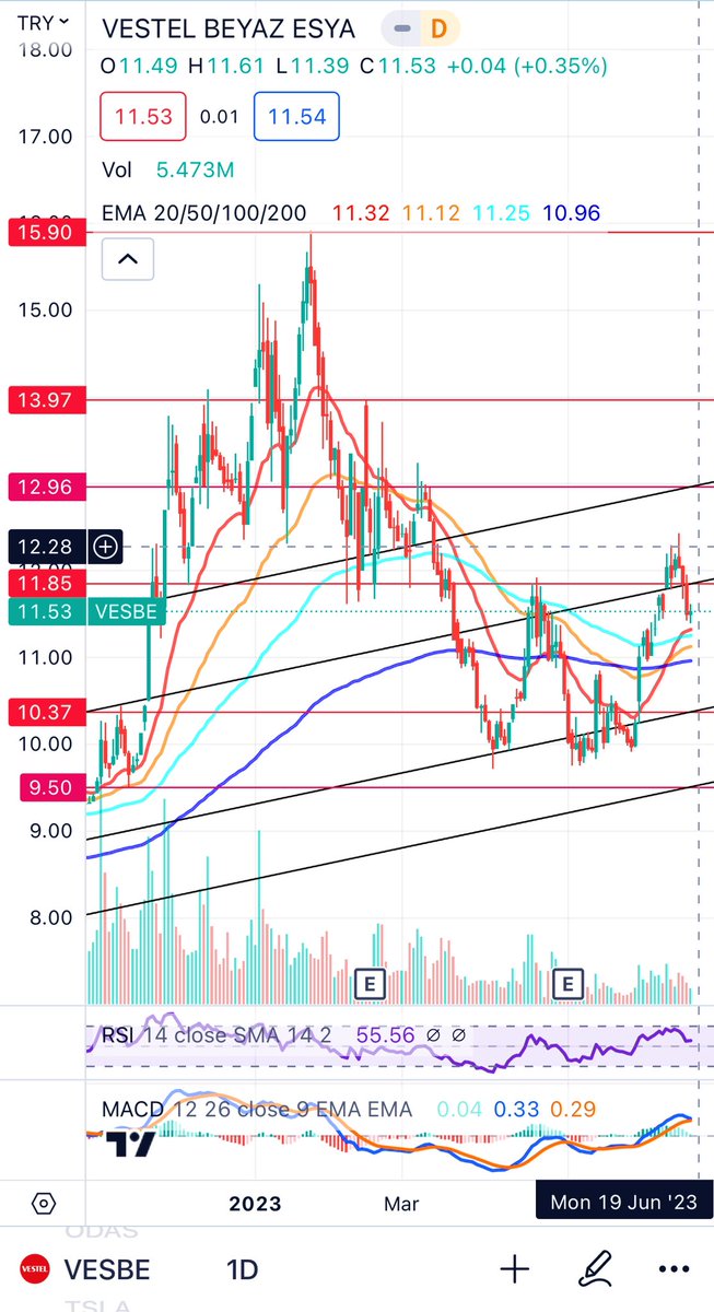 @amilSam12 #vesbe altta destek 10.37 var orayı kırarsa 9.5 dip destek noktası diyebiliriz altını beklemem. Üstte dişe 11.85 direnci var kırarsa şer 12.96 direncine gitmesini beklerim Deathcross tekrar goldencross dönmüş bu olumlu günlük ortalamaların üzerinde Buda olumlu. YTD