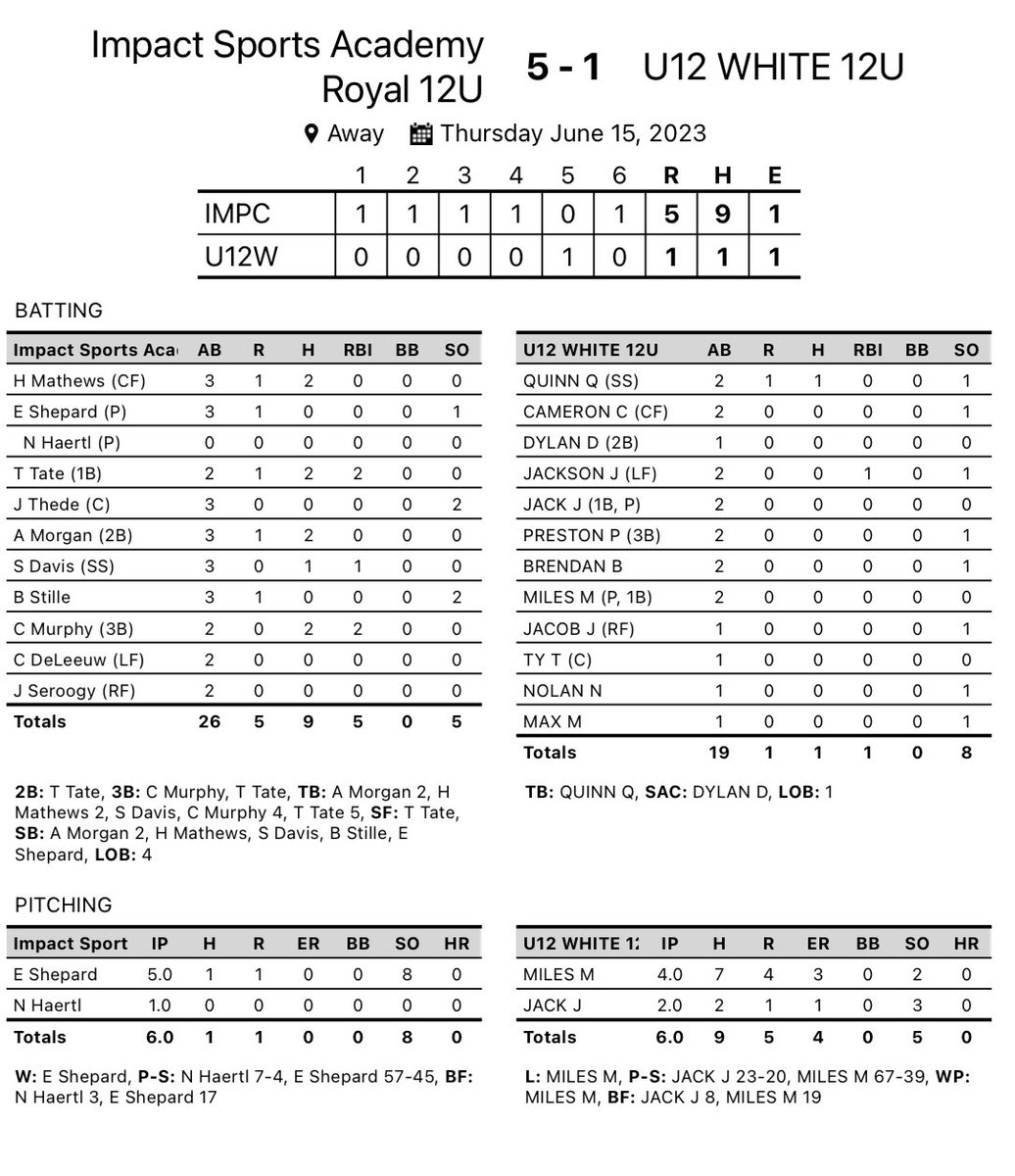 ISA 12U Royal gets a nice opening game win at the ABC’s 5-1 over Hitters 12U White!! @ImpactSportsGB #ISAProud