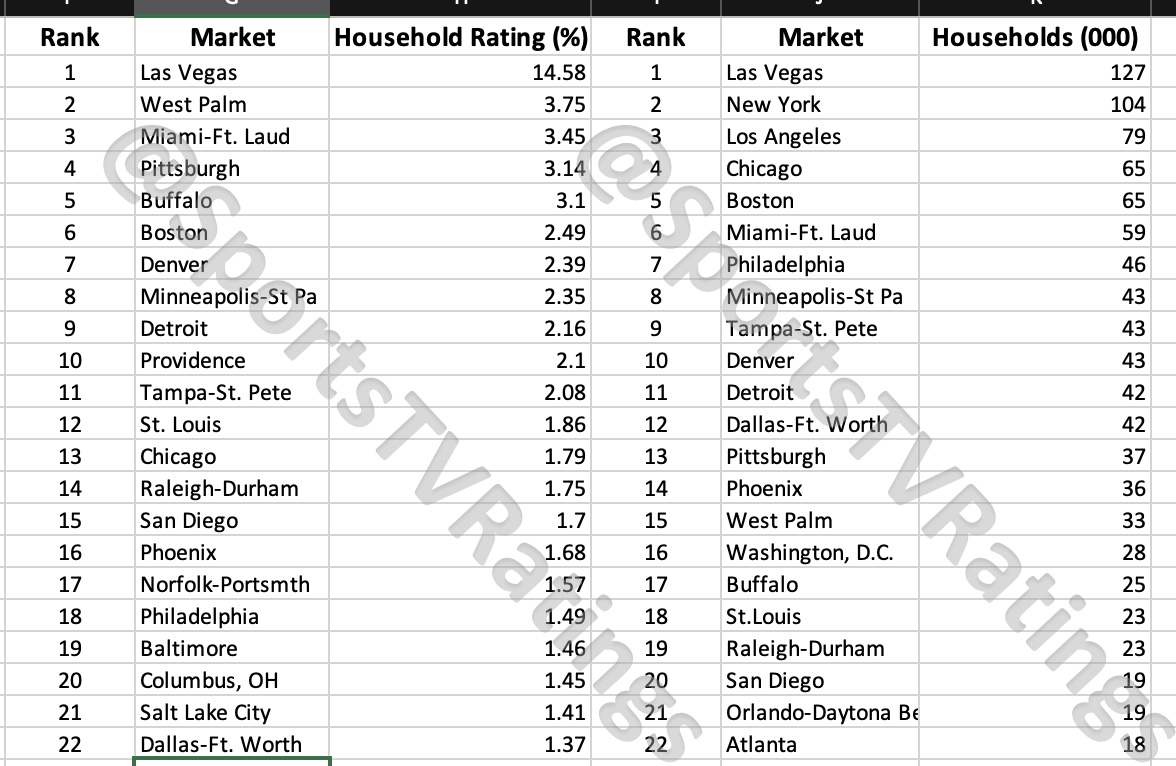 HudonGerant's tweet photo. Voila les pires chiffres depuis 1994 et 2007...
NHL TV RATINGS
#NORDIQUES
Stanley cup https://t.co/taST1JzCyp