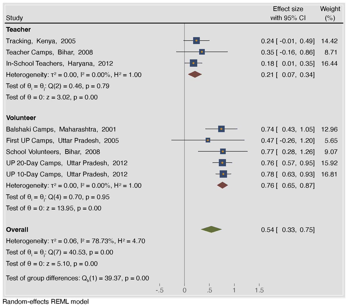 📣SO excited about this paper 'Implementation Matters: Generalizing Treatment Effects in Education' w/ @economeager ➡️Effective education interventions (e.g TaRL) generalize well across contexts *when accounting for implementation*👇striking figures aggregating ITT vs TOT effects