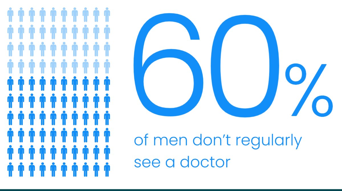 According to a recent study by the @ClevelandClinic,  nearly 60 percent of adult men don’t regularly see a doctor!
 
In honor of #MensHealthWeek, we encourage men to take charge and schedule those annual wellness visits and blood work.
 
#MensHealthWeek2023 #BloodTesting