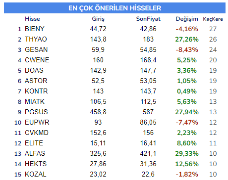 #FinStrateji Hisse Senedi Yarışması Haziran Ayı ortası son durum..

Yarışmamızda Son Durum📊
1⃣ <a href="/KemuEagle/">Kemu</a> 
Portföyü #penta #alctl #thyao

2⃣ <a href="/brsank1606/">YENER DENİZ</a> 
Portföyü #isfin #parsn #erbos

3⃣ @longtermboy 
Portföyü #akbnk #pgsus #thyao

Sıralama - En İyi 5 Portföy - En çok Tercih