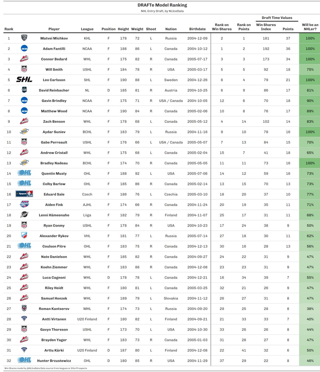 Thibaud_Chatel's tweet photo. 📊🏒 Throwing it to the wolves.

2023 NHL Draft top32 according to the model. 
Lots more explanations in the coming days. 

Bedard not being 1st is a testimony of how historical Michkov's and Fantilli's seasons have been, playing in non-junior leagues. https://t.co/jliD7ScH2m
