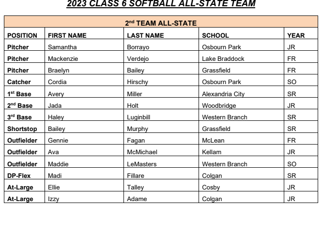 VHSL Athletics (@vhsl_) on Twitter photo VHSL Announces 2023 Class 6 All-State Softball Team VHSL Announces 2023 Class 6 All-State Softball Team