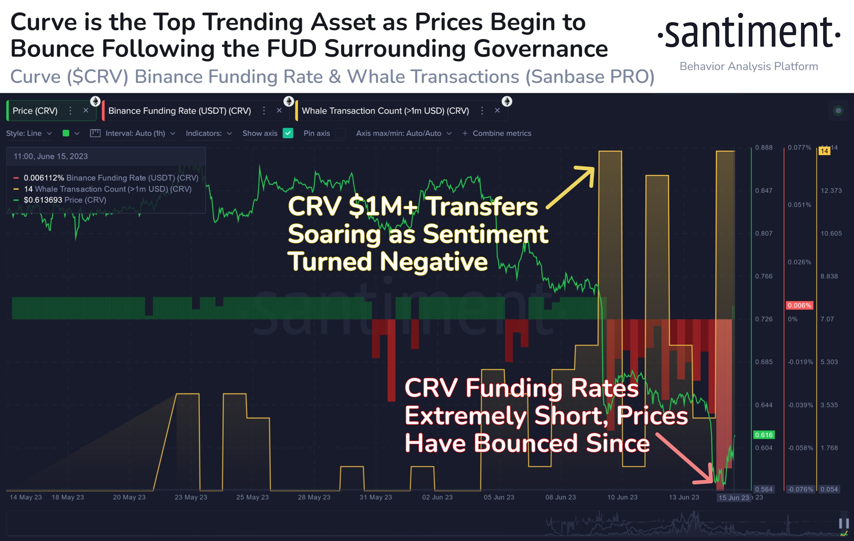 Curve (CRV) Observes 7% Bounce As Short Squeeze Occurs