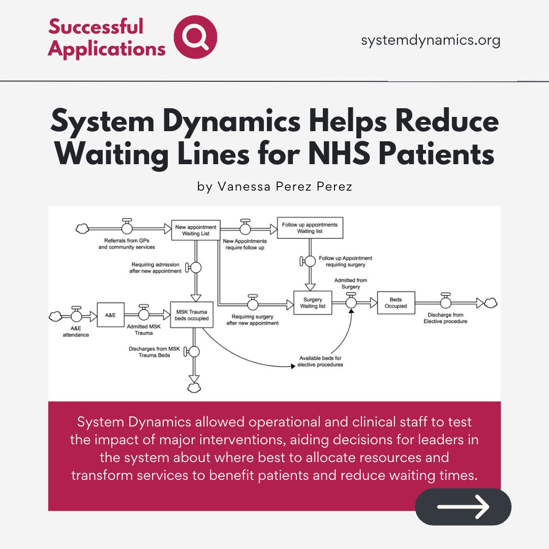 SUCCESSFUL APPLICATION! ▶️ Check out how #SystemDynamics helped <a href="/NHSEngland/">NHS England</a> to cope with growing patient lines after #COVID19. 🏥

🔗 Learn more: ow.ly/9bhK50KIcsh 

#health #policy #musculoskeletal #casestudy <a href="/Whole_Systems/">Whole Systems Partnership</a>