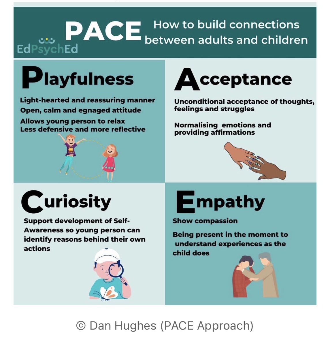 Do you know how to build a connection between kids and adults using P.A.C.E? Playfulness - Acceptance - Curiosity - Empathy Via <a href="/EdPsychEd/">EdPsychEd</a> / danielhughes.org  RT <a href="/NotesFromNina/">Nina Smith 📚🌍🇫🇮</a> #childdevelopment #empathy #parenting #earlyyears #earlyyed