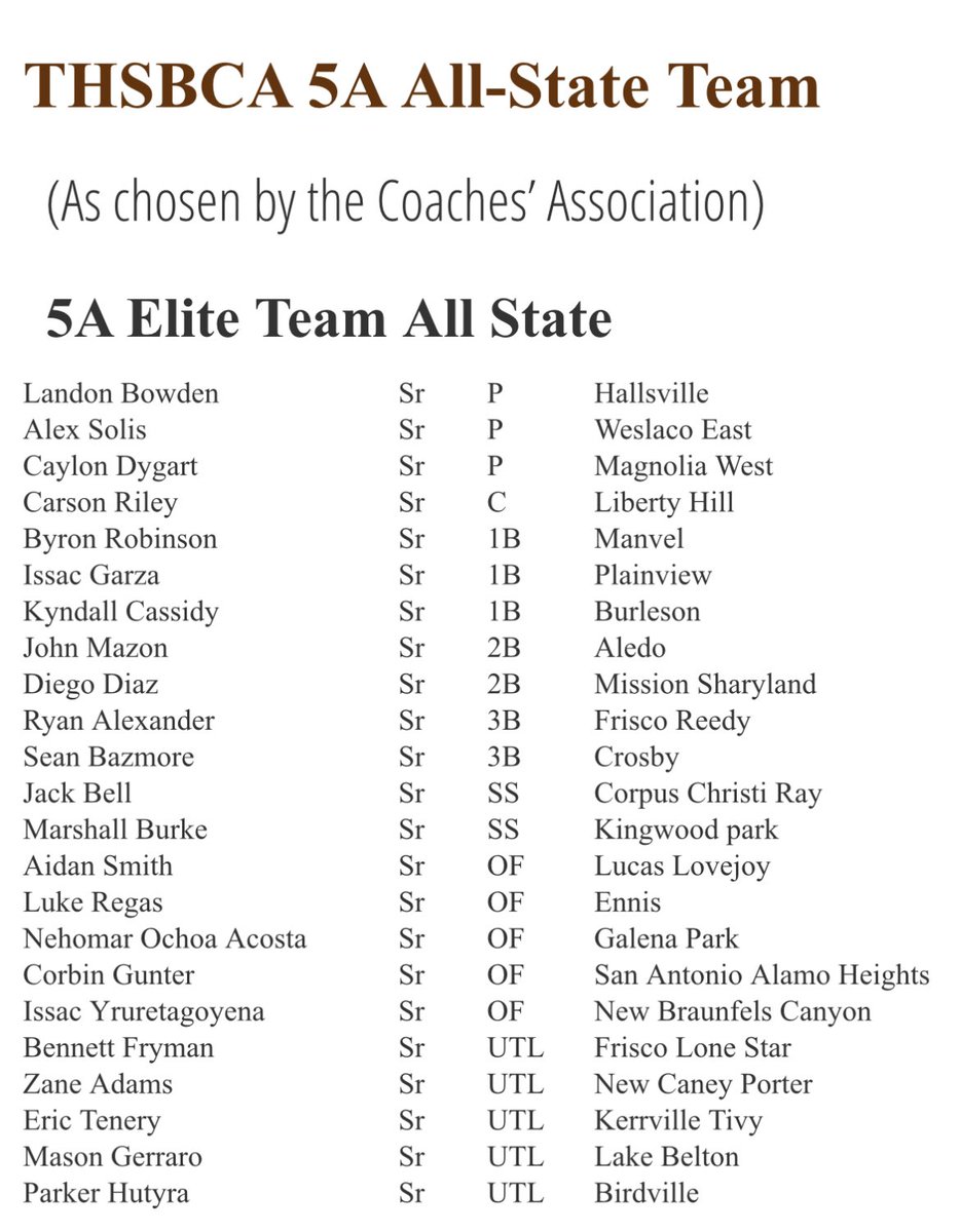 Huge shoutout to @Marshburke3 for making the THSBCA 5A ELITE All-State Team!  Your KP Baseball family is super proud of you!  Congratulations! 
txhighschoolbaseball.com/featured_news/…

@HumbleISD_KPHS @KPARKmedia @kphsasbc @HumbleISD @HumbleISD_Ath