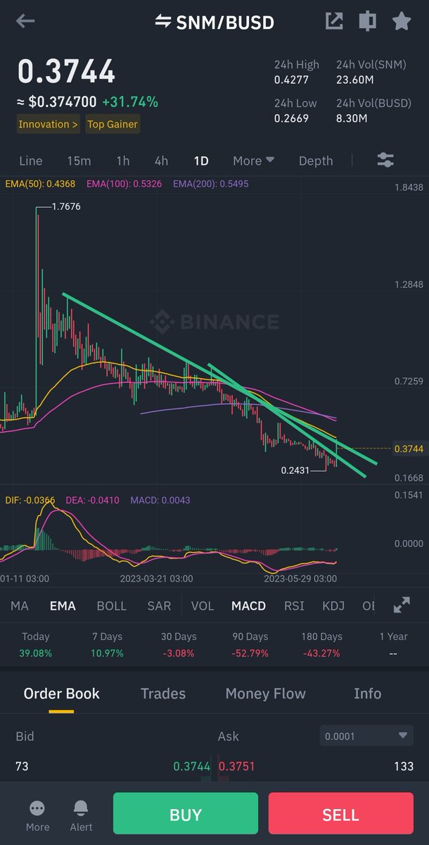 samichart's tweet photo. هذي العمله ملاحظ دخول السيوله فيها من الصباح ولكن السوق في وضع لا يسمح دخول أمن يكون إغلاق يومي فوق 0.4
#snmbusd
#BTC
#vib
#pros
#snm https://t.co/h9wsxtcF6R