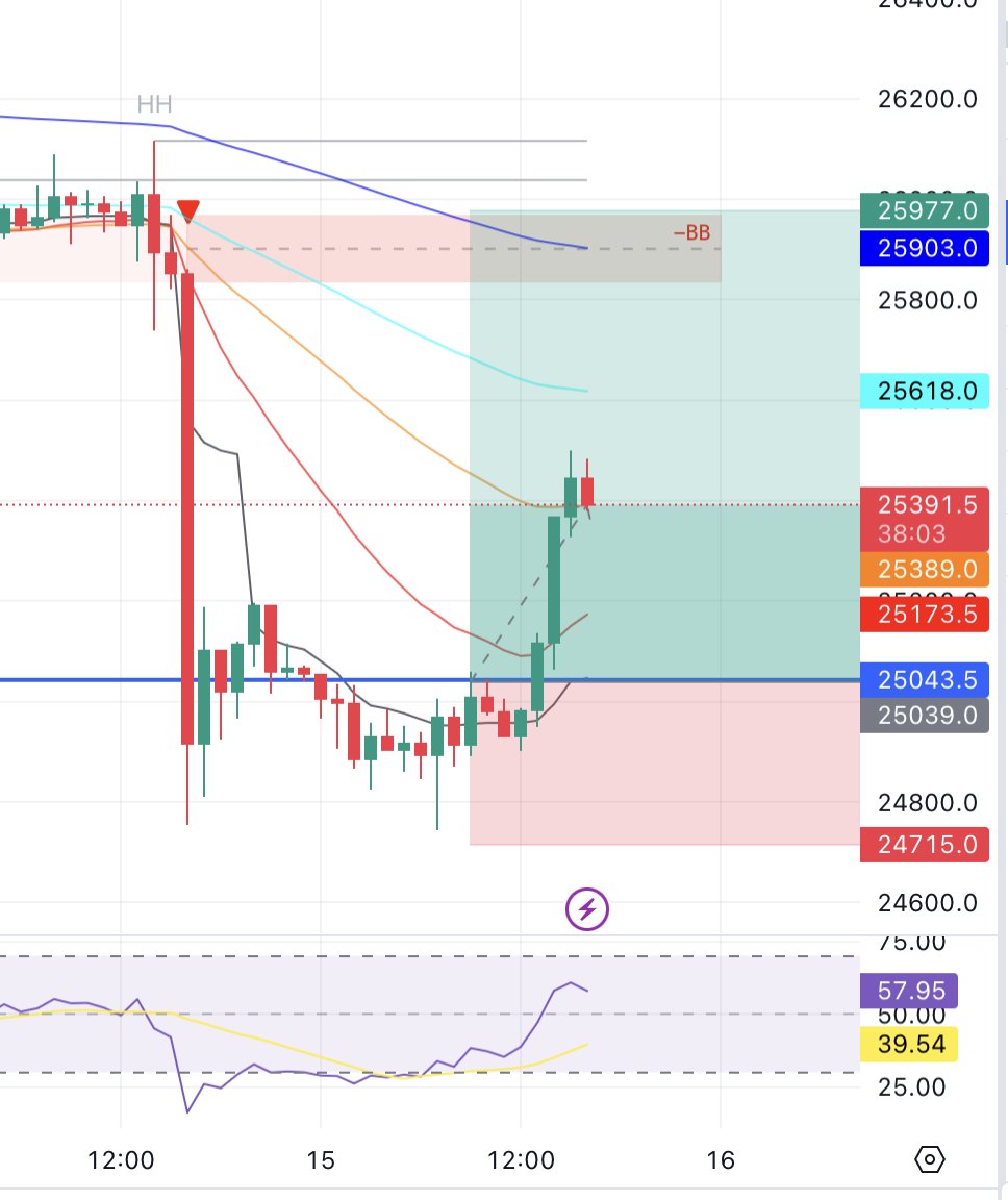 EASY WORK ON THIS BITCOIN SCALP, 70% PROFIT IN A MATTER OF A FEW HOURS✌🏻

#BTC  #Bitcoin  #WINNERSCIRCLE #PEPE #BOB #BEN #ARB #MATIC #SHIBA #DOGE #MEXC #RNDR #INJ #STORJ #APT #WINNERSCIRCLE #MCLAREN #Lamborghini