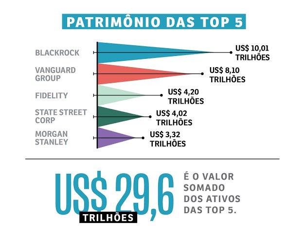 A BlackRock é a maior gestora de recursos do mundo, com mais de US$ 10 trilhões em ativos sob gestão.