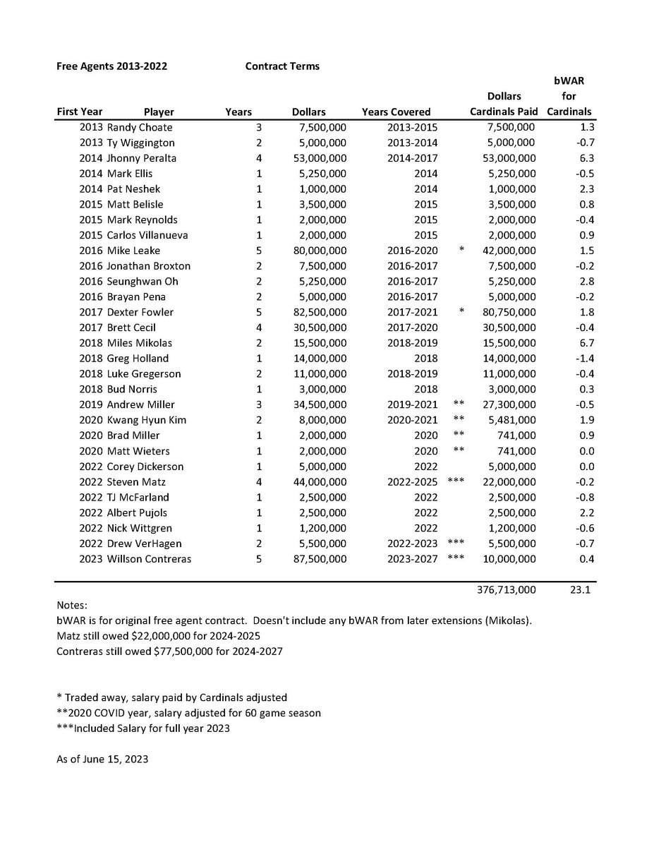 GCWilson1989's tweet photo. This list should include all free agents signed by Mo since 2013. I have excluded the FA signings by guys like Yadi and Waino. They are lifelong Cardinals. This list comes to $16.3M/bWAR. Take out Mikolas's FA contract, this comes to $22M/bWAR. Truly terrible by Mo.
#STLCards https://t.co/kPm1gEi7TH