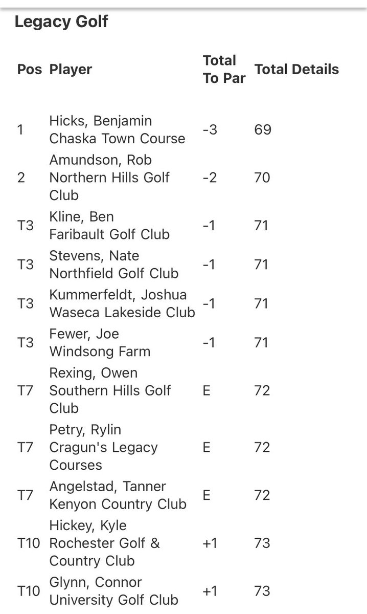PBFeldy's tweet photo. Some locals qualified for this summer’s ⁦@MNGolfAssn⁩ State Amateur, in a qualifier today at Legacy Golf in Faribault: Rob Amundson (Northern Hills), Kenyon-Wan. grad Tanner Angelstad, Lourdes grad Kyle Hickey, and former Class AAA state medalist Nate Stevens of Northfield https://t.co/ZDznhDvFgU