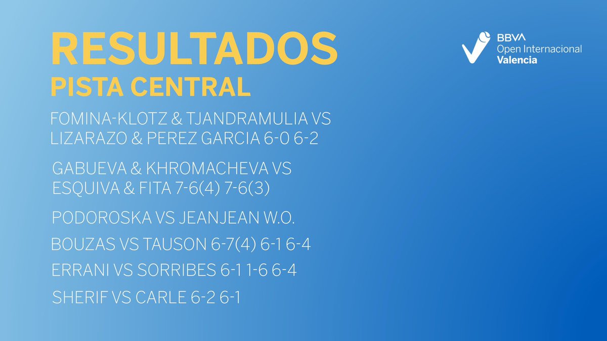 ONDA DEPORTIVA VALENCIA (@odvalencia) on Twitter photo #Tenis 🎾
Resultados de la jornada de hoy en el <a href="/BBVAopenVal/">BBVA Open Internacional de Valencia</a> que se está disputando en el <a href="/Sportingtenis/">Sporting Club de Tenis</a>
⬇️⬇️⬇️ #Tenis 🎾
Resultados de la jornada de hoy en el <a href="/BBVAopenVal/">BBVA Open Internacional de Valencia</a> que se está disputando en el <a href="/Sportingtenis/">Sporting Club de Tenis</a>
⬇️⬇️⬇️