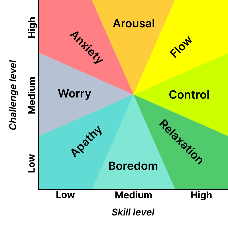 1WriteofPassage's tweet photo. Everyone talks about the "flow state" but no one has looked at the actual flow diagram. Advanced skill plus big challenges means flow. But to get there, you have to go past the relaxed state. Advanced skill plus small challenges means a lot of control...but no growth. Avoid this. https://t.co/ZNOHXoTlxe