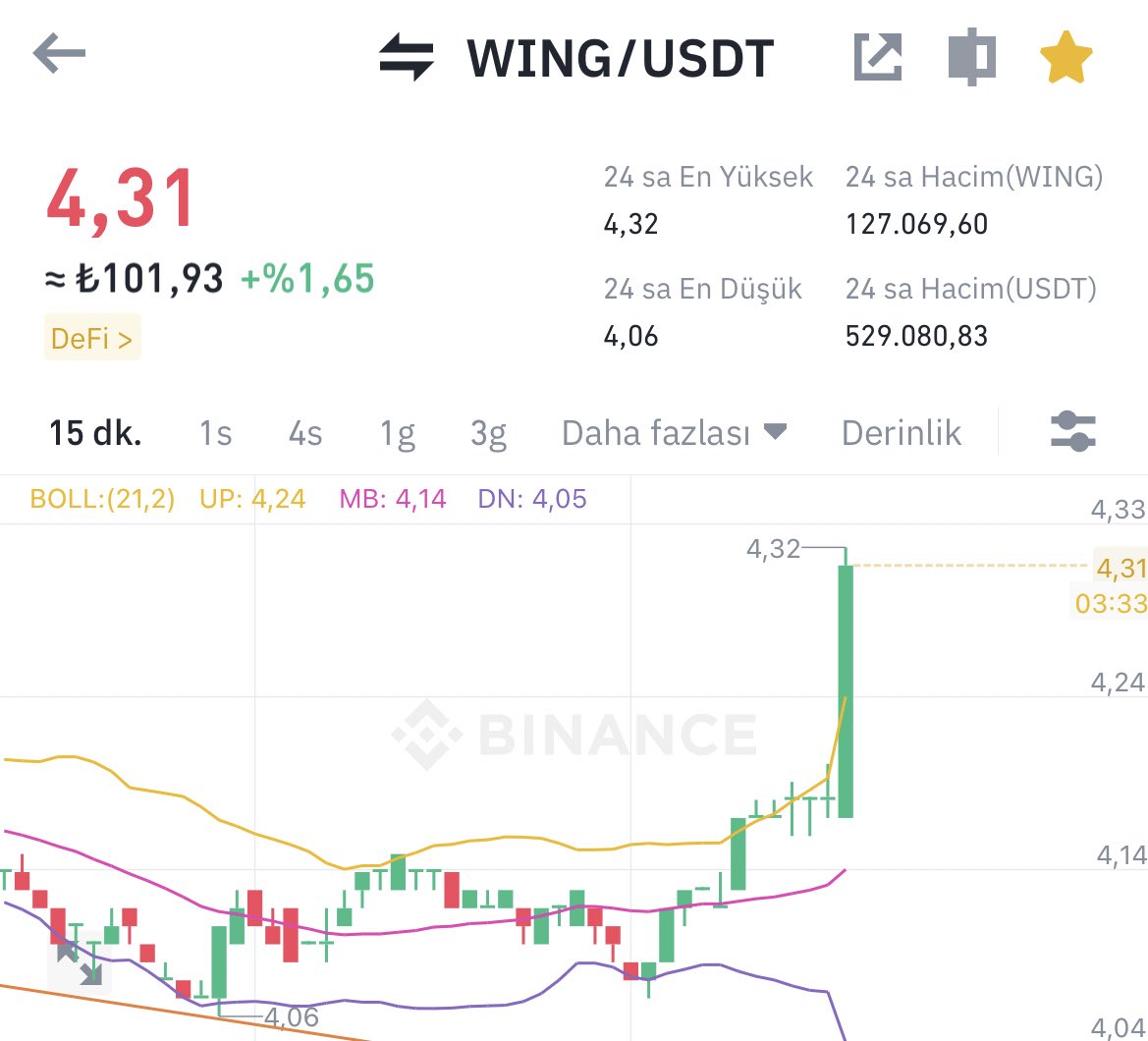 $BTC Az daha yükselip Akümüle olursa  #Wing ‘i tutana helal olsun 🚀

Ciddi alımlar geliyor, burdan minimum %50 yükseliş gelebilir YTD ✅

#Bitcoin #btc #Eth #usdt #dolar #çekiliş #ödül #Bist30 #kripto #Ocean #Mtl #Binance #altcoin #airdrop