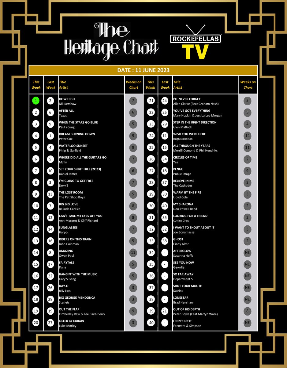 feenstrablues's tweet image. Big thanks to 
@MikeReadUK  #feenstranadsimpson #idontgetit #40 on #NationalHertitageChart @DownforceRadio @TalkingPicsTV  
heritagechart.co.uk/hc-tv-shows/he…
PLEASE VOTE for #40 below
surveymonkey.co.uk/r/522BLGP
@RadioIndieA @cherob15 @BluesHour @JohnSimpsonMus @WRINKLYCLUB #feenstrablues