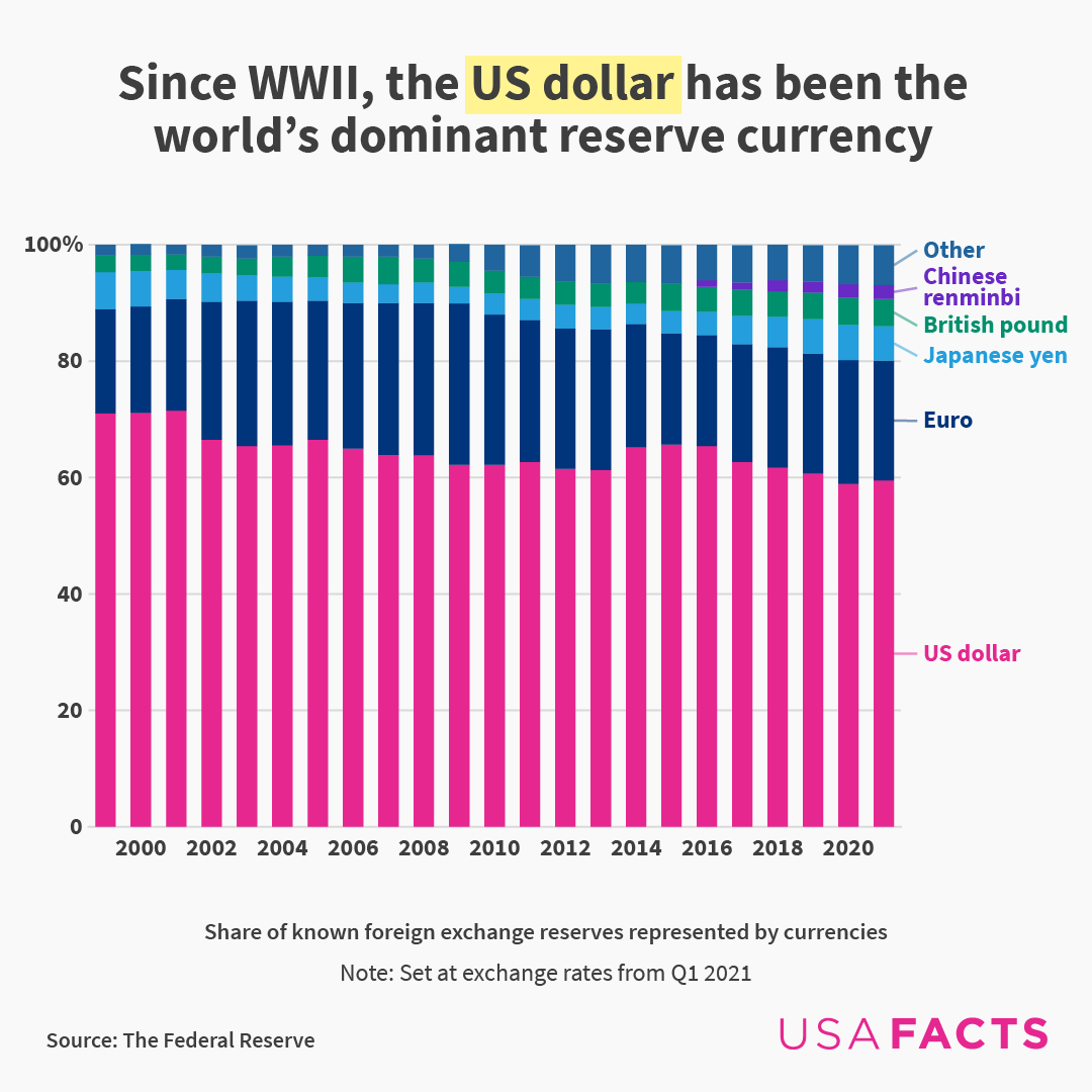USAFacts on Twitter "One way to measure the dollar’s strength is its share in international