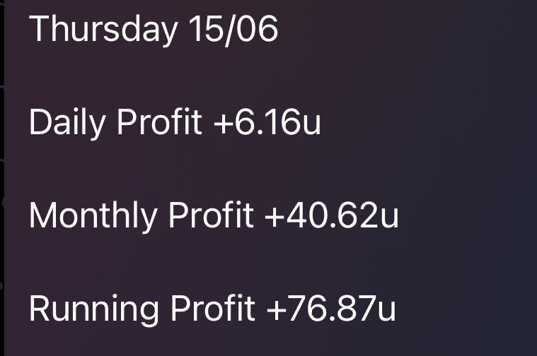 Another fantastic day for our eSports channel. 6.26u profit today and over 40u for June already.
No monthly fee, just a commission based model. All bets on Bet365.
DM to join 👍