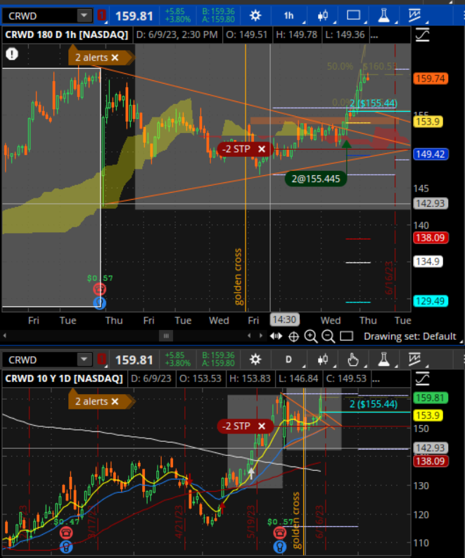 inv_8a_'s tweet photo. #tareaSTA $CRWD #SwingTeam
Lo que podemos controlar:
1) ¿Cuáles son tus reglas de entrada?
-Nubes de ichimoku
-JH o Linea de tendencia (altos más bajos)
-Banderín
2) Tu administración de capital
-Perdida maxima
-Rel g/p (mayor a 2a1)
-Tamaño de pos
@HyenukChu @somoscdi https://t.co/Z5iC6NtEK4
