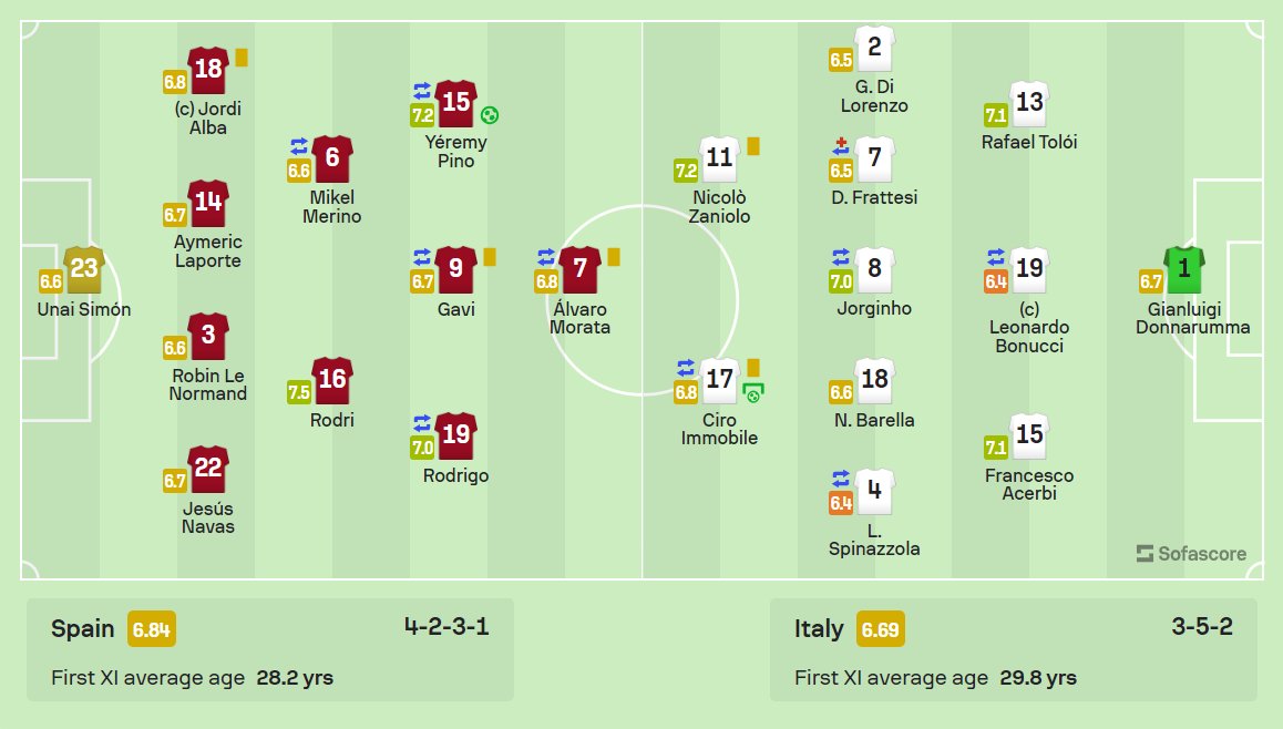 Sofascore on Twitter "🌍 Spain 21 Italy La Roja showed much more throughout the second UEFA 