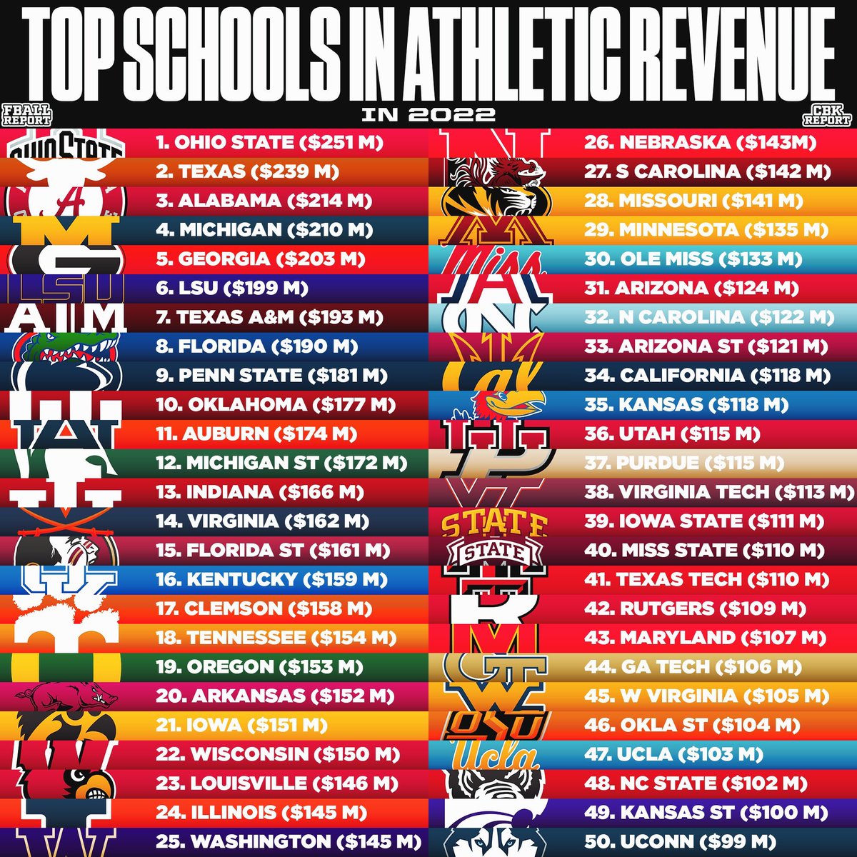 College Football Report on Twitter "Top Schools in Athletic Revenue in