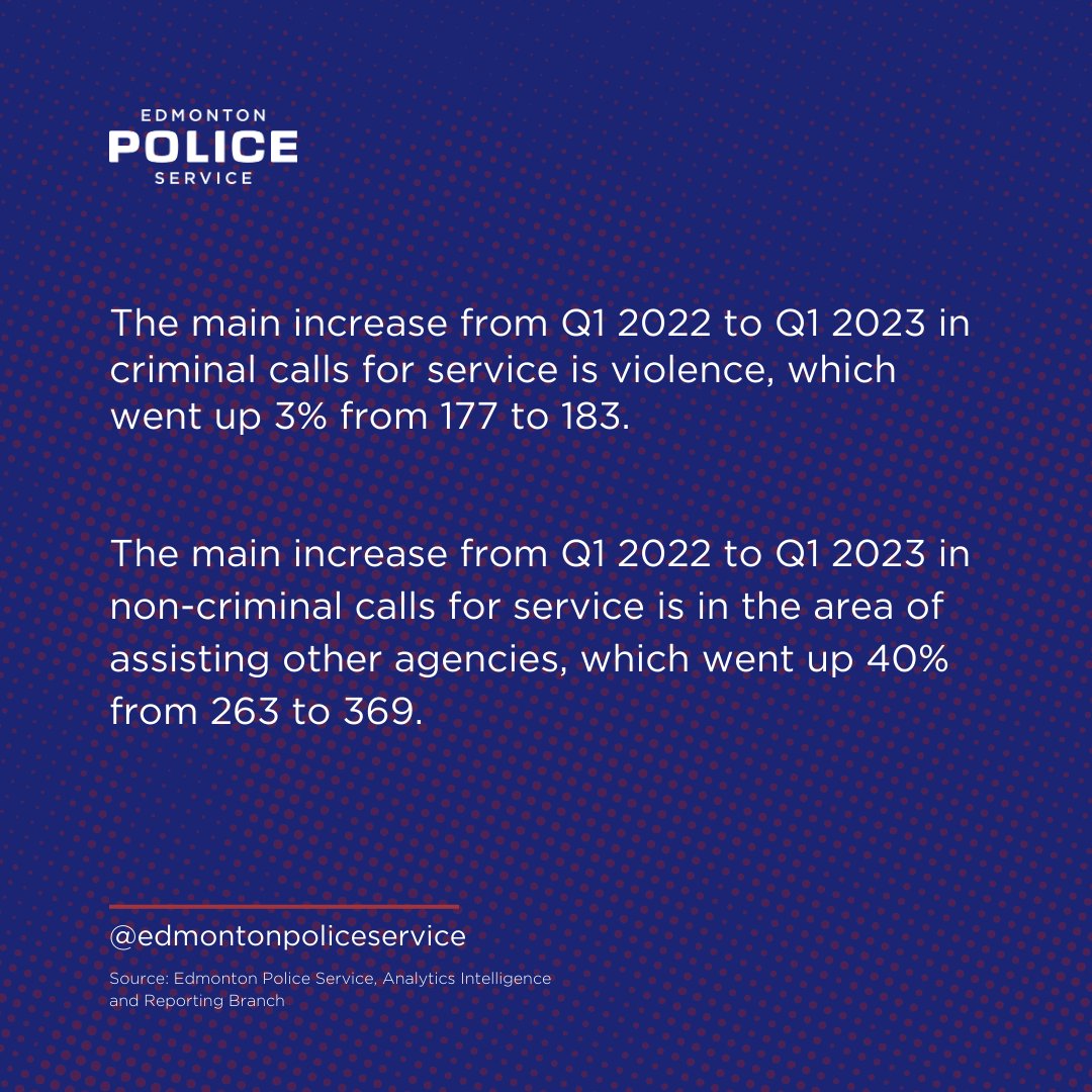 edmontonpolice's tweet photo. We have redeployed 18 officers to transit to address the ongoing increase of violent crime. EPS is working with Bent Arrow and City of Edmonton on the Transit Safety Plan to address crime and disorder and provide support to the vulnerable community. https://t.co/3yye3tFese