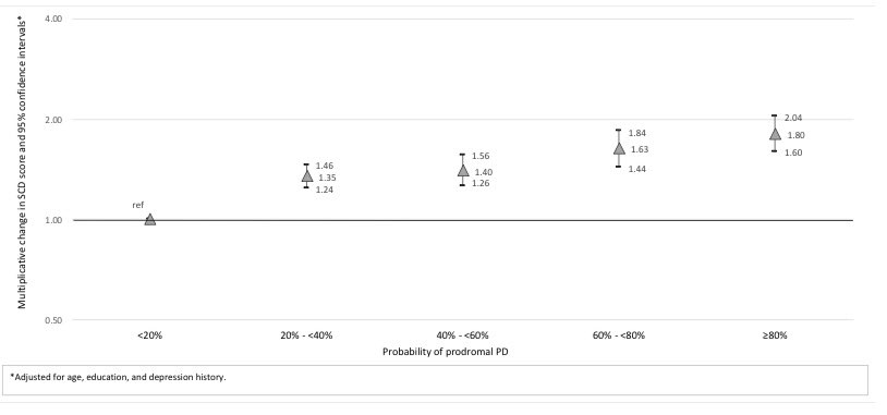 mhflorest's tweet photo. We found that individuals who are likely in the pre-diagnostic or prodromal PD phase are more likely to experience perceived cognitive changes (aka Subjective Cognitive Decline- SCD). We also observed that… https://t.co/QhihZEzQSW