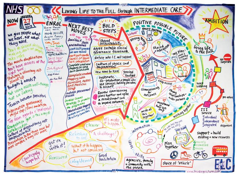 Today at the @ConfedExpo I walked into the CEO of North Staffs PCT where i joined the NHS in 2008 he  welcomed patient stories at the board in many different forms he remembered them  and he remembered this visual and described the content from 2013 #powerofstorytelling