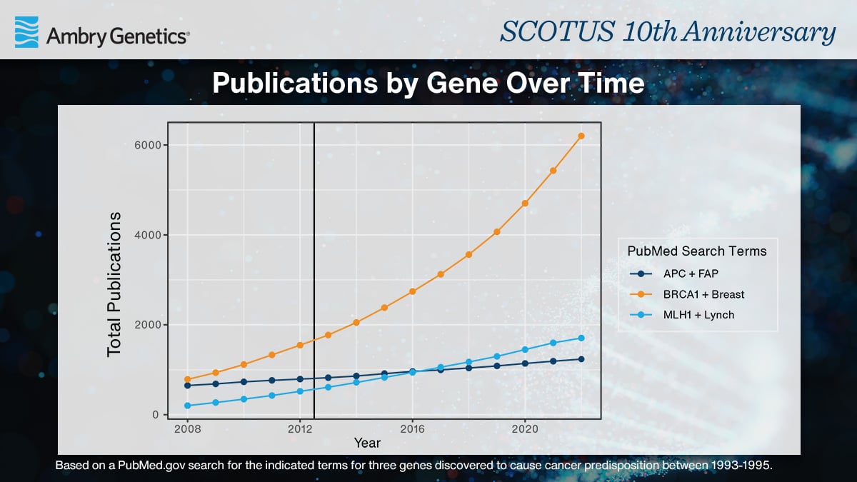 AmbryGenetics's tweet photo. (2/2) Recent efforts like the Patent Eligibility Restoration Act of 2022 highlight the need to remain vigilant in defending the decision and to ensure research can continue to progress in support of better patient care. Visit https://t.co/1TPRXnQMio for more info. #KeepGenesFree https://t.co/mvOJAEU3yp