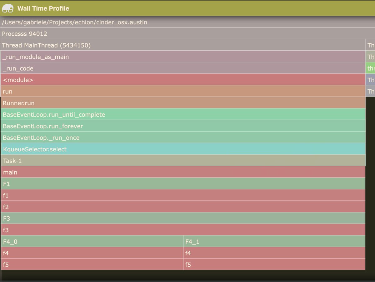 Crossing the "gather" boundary. This profile was generated by running this code with #Python 3.11 and a sprinkle of monkey-patching gist.github.com/mpage/ae3dfd09… (more context on the "gather" boundary problem here github.com/python/cpython…)