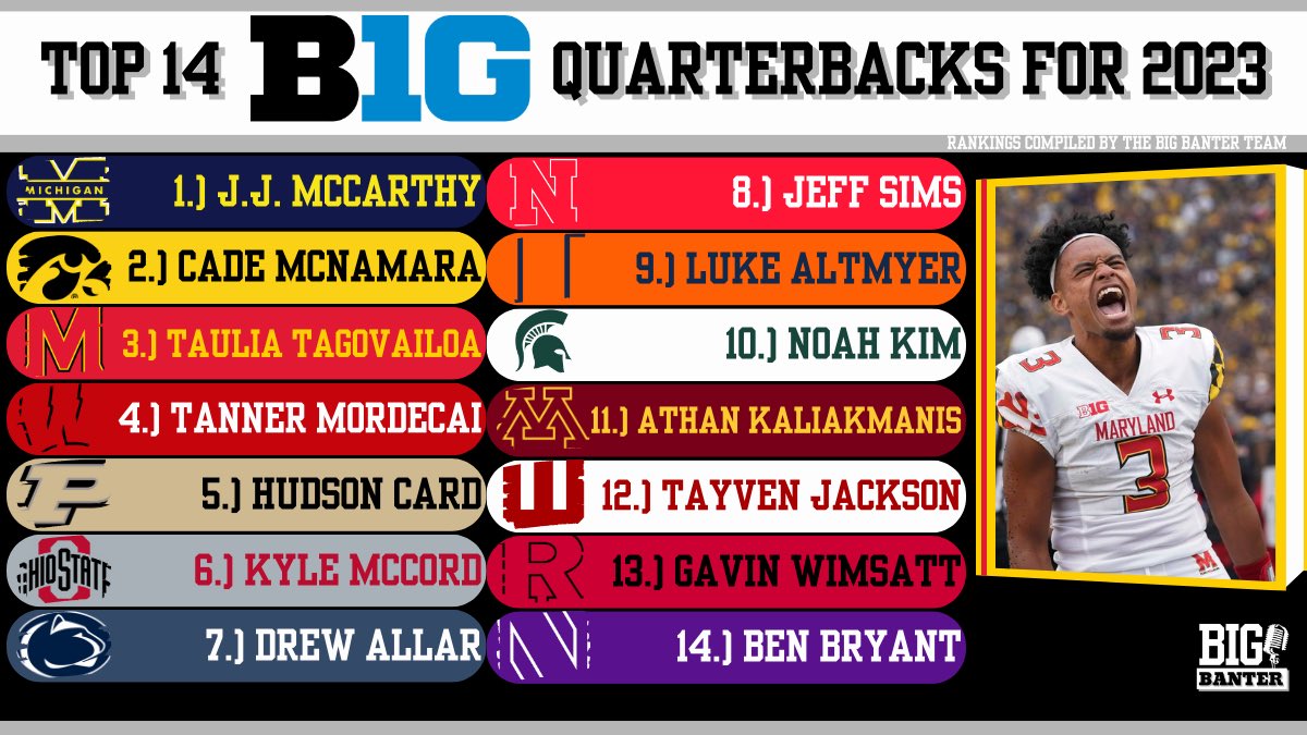 BIG Banter’s preseason top 14 Big Ten quarterbacks. Open the flood gates, let’s hear takes⬇️⬇️⬇️